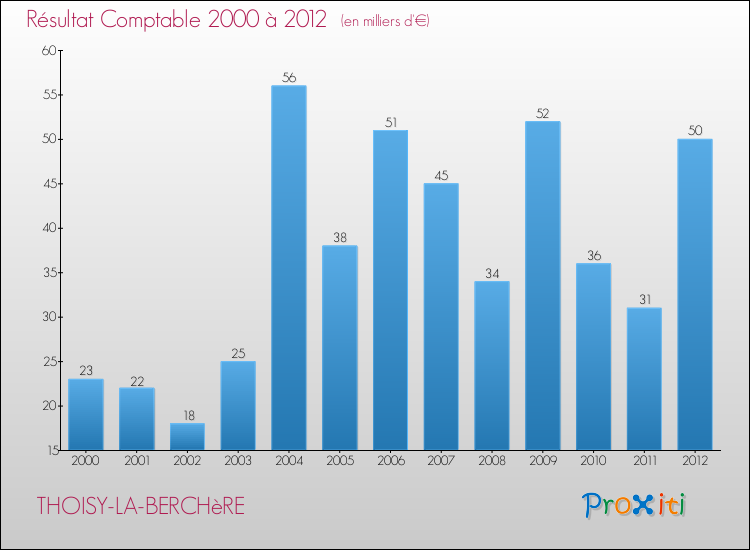 Evolution du résultat comptable pour la commune de THOISY-LA-BERCHèRE de 2000 à 2012 Evolution du résultat comptable pour THOISY-LA-BERCHèRE de 2000 à 2012
