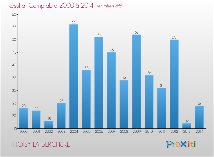 Evolution du résultat comptable pour la commune de THOISY-LA-BERCHèRE de 2000 à 2014 Evolution du résultat comptable pour THOISY-LA-BERCHèRE de 2000 à 2014
