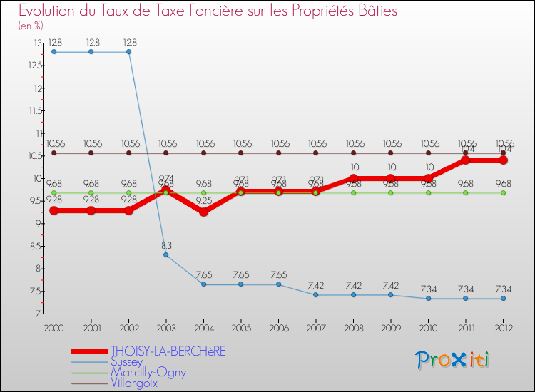 Evolution du taux de la taxe foncière sur le bati pour THOISY-LA-BERCHèRE et les communes proches de 2000 à 2012 Comparaison des taux de taxe foncière sur le bati pour THOISY-LA-BERCHèRE et les communes voisines de 2000 à 2012