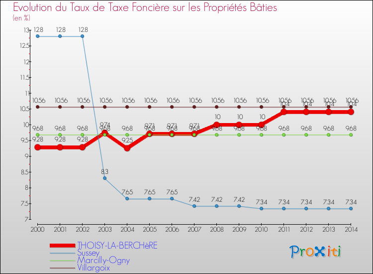 Evolution du taux de la taxe foncière sur le bati pour THOISY-LA-BERCHèRE et les communes proches de 2000 à 2014 Comparaison des taux de taxe foncière sur le bati pour THOISY-LA-BERCHèRE et les communes voisines de 2000 à 2014