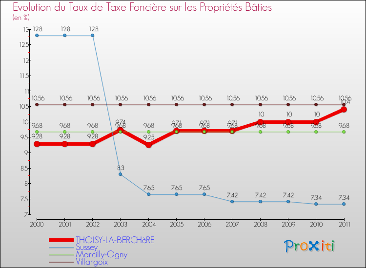 Evolution du taux de la taxe foncière sur le bati pour THOISY-LA-BERCHèRE et les communes proches Comparaison des taux de taxe foncière sur le bati pour THOISY-LA-BERCHèRE et les communes voisines