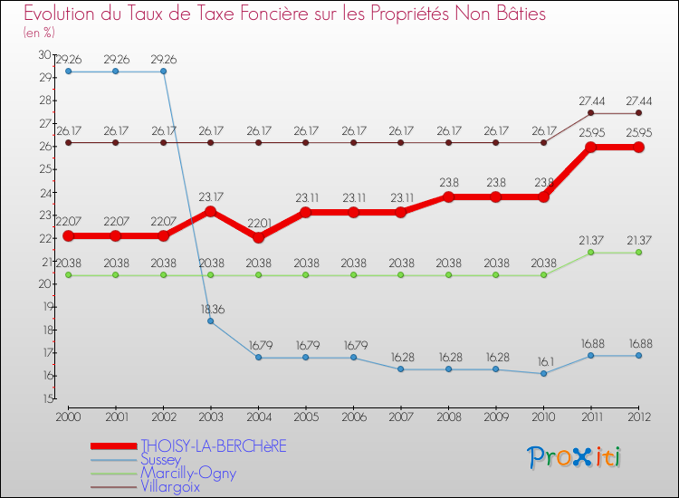 Evolution du taux de la taxe foncière sur les immeubles et terrains non batis pour THOISY-LA-BERCHèRE et les communes proches de 2000 à 2012 Comparaison des taux de la taxe foncière sur les immeubles et terrains non batis pour THOISY-LA-BERCHèRE et les communes voisines de 2000 à 2012