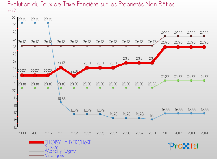 Evolution du taux de la taxe foncière sur les immeubles et terrains non batis pour THOISY-LA-BERCHèRE et les communes proches de 2000 à 2014 Comparaison des taux de la taxe foncière sur les immeubles et terrains non batis pour THOISY-LA-BERCHèRE et les communes voisines de 2000 à 2014