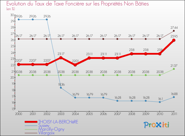 Evolution du taux de la taxe foncière sur les immeubles et terrains non batis pour THOISY-LA-BERCHèRE et les communes proches Comparaison des taux de la taxe foncière sur les immeubles et terrains non batis pour THOISY-LA-BERCHèRE et les communes voisines