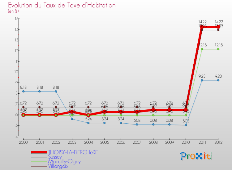 Evolution du taux de la taxe d'habitation pour THOISY-LA-BERCHèRE et les communes proches Comparaison des taux de la taxe d'habitation pour THOISY-LA-BERCHèRE et les communes voisines