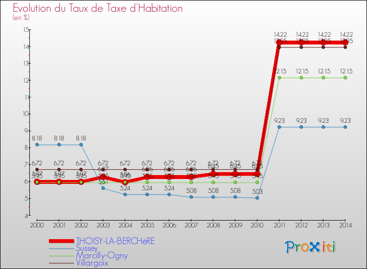 Evolution du taux de la taxe d'habitation pour THOISY-LA-BERCHèRE et les communes proches de 2000 à 2014 Comparaison des taux de la taxe d'habitation pour THOISY-LA-BERCHèRE et les communes voisines de 2000 à 2014