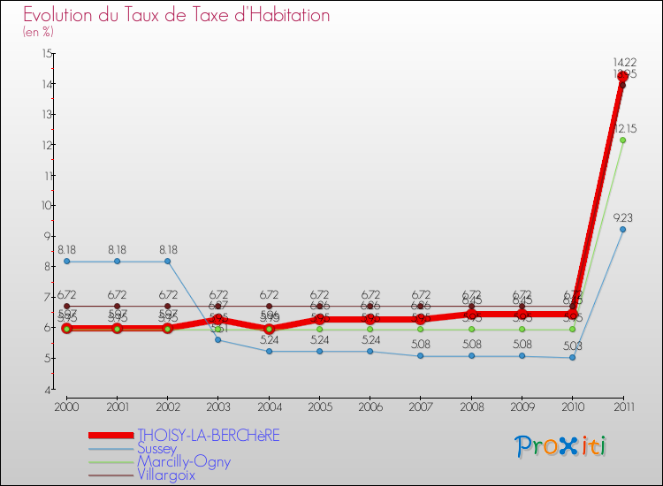 Evolution du taux de la taxe d'habitation pour THOISY-LA-BERCHèRE et les communes proches Comparaison des taux de la taxe d'habitation pour THOISY-LA-BERCHèRE et les communes voisines