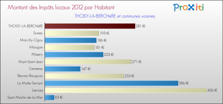 Montant des impôts locaux par Habitant pour THOISY-LA-BERCHèRE et les communes proches Comparaison des impôts locaux par habitant pour THOISY-LA-BERCHèRE et les communes voisines