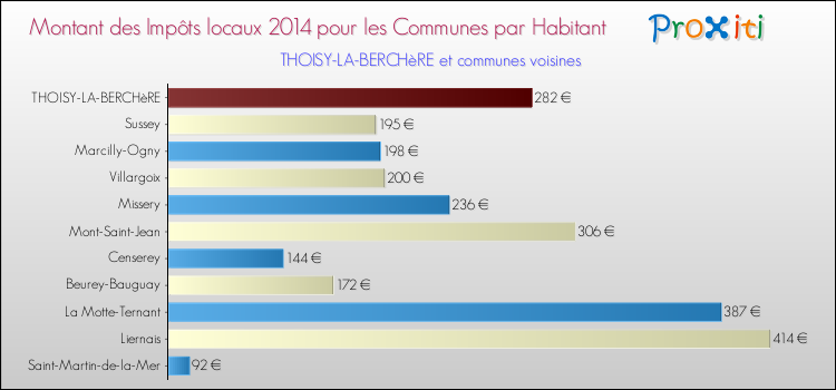 Montant des impôts locaux par Habitant pour THOISY-LA-BERCHèRE et les communes proches en 2014 Comparaison des impôts locaux par habitant pour THOISY-LA-BERCHèRE et les communes voisines en 2014