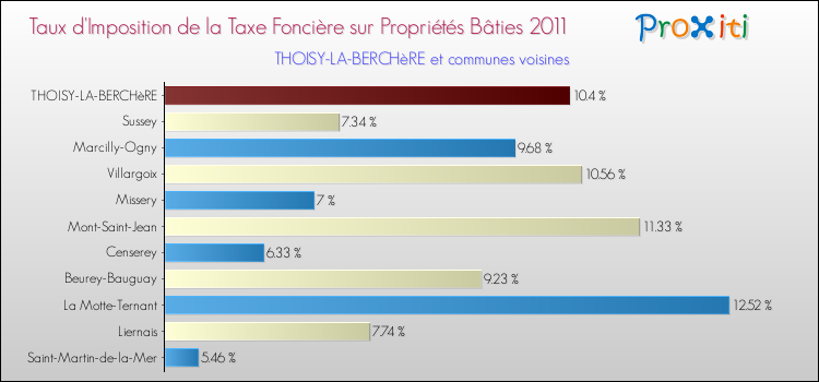 Taux d'imposition de la taxe foncière sur le bati 2011 pour THOISY-LA-BERCHèRE et les communes proches Comparaison des taux d'imposition de la taxe foncière sur le bati 2011 pour THOISY-LA-BERCHèRE et les communes voisines