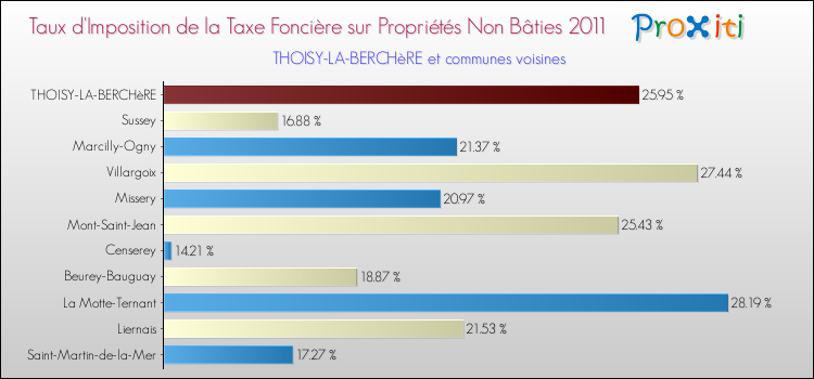 Taux d'imposition de la taxe foncière sur les immeubles et terrains non batis 2011 pour THOISY-LA-BERCHèRE et les communes proches Comparaison des taux d'imposition de la taxe foncière sur les immeubles et terrains non batis 2011 pour THOISY-LA-BERCHèRE et les communes voisines