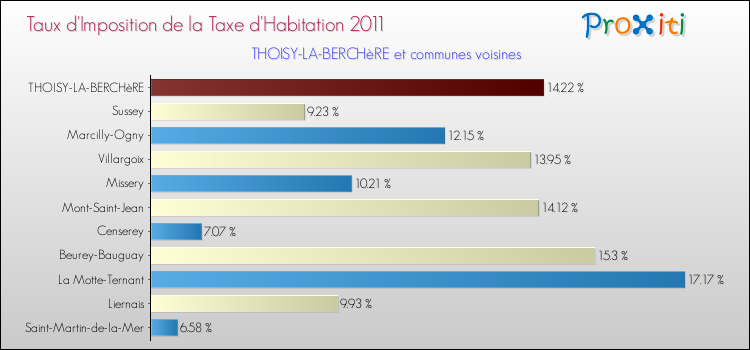 Taux d'imposition de la taxe d'habitation 2011 pour THOISY-LA-BERCHèRE et les communes proches Comparaison des taux d'imposition de la taxe d'habitation 2011 pour THOISY-LA-BERCHèRE et les communes voisines