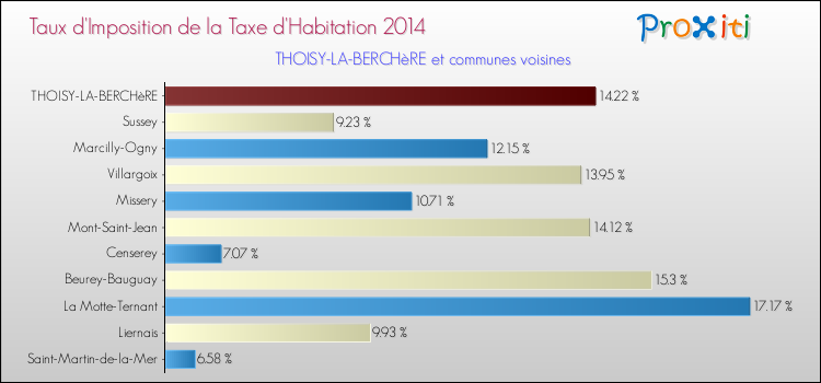 Taux d'imposition de la taxe d'habitation 2014 pour THOISY-LA-BERCHèRE et les communes proches Comparaison des taux d'imposition de la taxe d'habitation 2014 pour THOISY-LA-BERCHèRE et les communes voisines