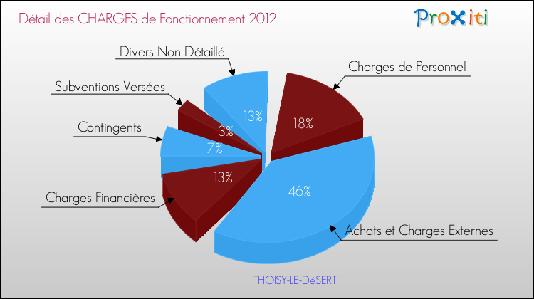 Décomposition des Charges de Fonctionnement 2012 de la commune de THOISY-LE-DéSERT Charges de Fonctionnement 2012 pour la commune de THOISY-LE-DéSERT