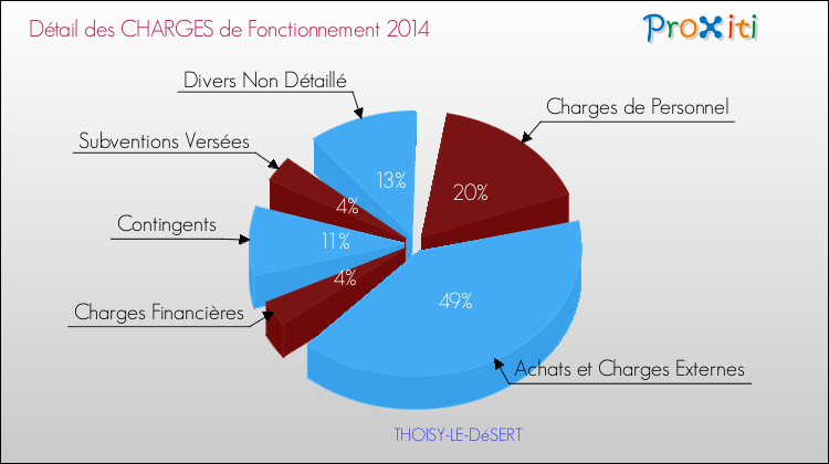 Décomposition des Charges de Fonctionnement 2014 de la commune de THOISY-LE-DéSERT Charges de Fonctionnement 2014 pour la commune de THOISY-LE-DéSERT