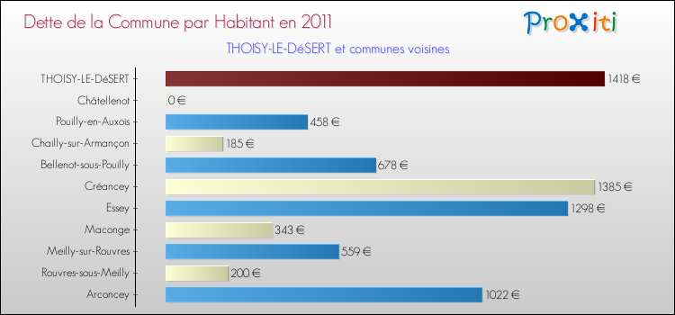 Dette par habitant de la commune en 2011 pour THOISY-LE-DéSERT et les communes proches Comparaison de la dette par habitant de la commune en 2011 pour THOISY-LE-DéSERT et les communes voisines