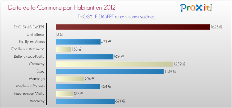 Dette par habitant de la commune en 2012 pour THOISY-LE-DéSERT et les communes proches Comparaison de la dette par habitant de la commune en 2012 pour THOISY-LE-DéSERT et les communes voisines