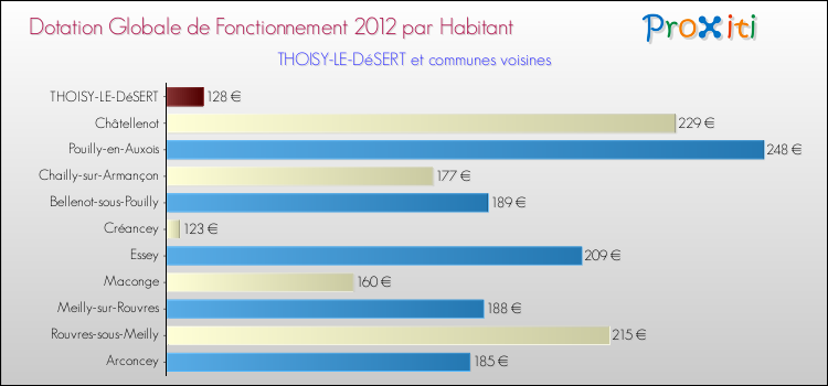 Montant des dotations globales de fonctionnement DGF par Habitant pour THOISY-LE-DéSERT et les communes proches Comparaison des des dotations globales de fonctionnement DGF par habitant pour THOISY-LE-DéSERT et les communes voisines