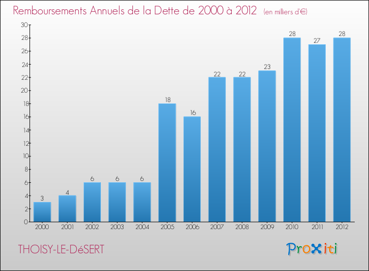 Evolution de l'annuité de la dette pour la commune de THOISY-LE-DéSERT de 2000 à 2012 Annuités de la dette pour THOISY-LE-DéSERT de 2000 à 2012