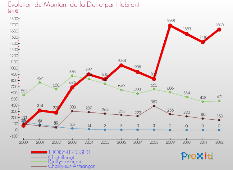 Evolution de la dette par habitant pour la commune de THOISY-LE-DéSERT et les communes proches de 2000 à 2012 Comparaison de la dette par habitant pour THOISY-LE-DéSERT et les communes voisines de 2000 à 2012
