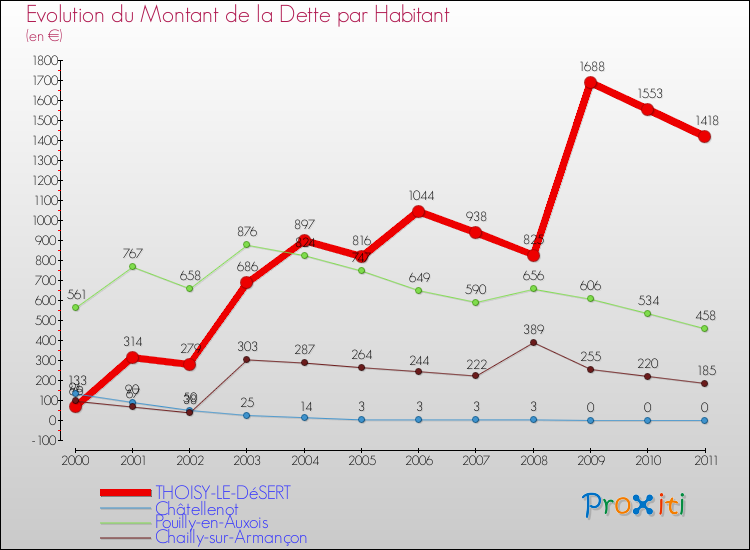 Evolution de la dette par habitant pour la commune de THOISY-LE-DéSERT et les communes proches Comparaison de la dette par habitant pour THOISY-LE-DéSERT et les communes voisines