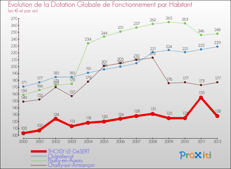 Evolution et montant de la dotation globale de fonctionnement par Habitant pour THOISY-LE-DéSERT et les communes proches Comparaison des dotations globales de fonctionnement par habitant pour THOISY-LE-DéSERT et les communes voisines