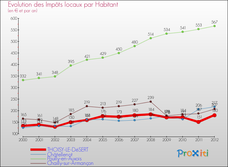 Evolution et montant des impôts locaux par Habitant pour THOISY-LE-DéSERT et les communes proches Comparaison des impôts locaux par habitant pour THOISY-LE-DéSERT et les communes voisines
