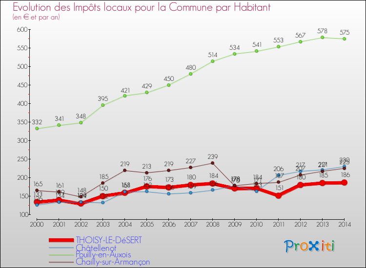Evolution et montant des impôts locaux par Habitant pour THOISY-LE-DéSERT et les communes proches de 2000 à 2014 Comparaison des impôts locaux par habitant pour THOISY-LE-DéSERT et les communes voisines de 2000 à 2014