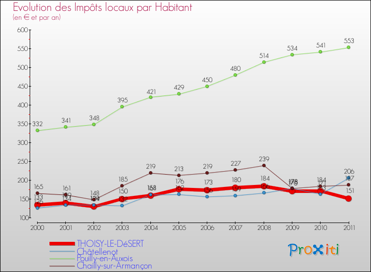 Evolution et montant des impôts locaux par Habitant pour THOISY-LE-DéSERT et les communes proches Comparaison des impôts locaux par habitant pour THOISY-LE-DéSERT et les communes voisines