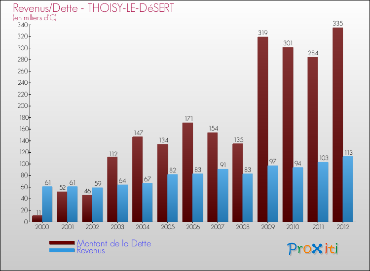 Evolution comparée de la dette et des revenus pour la commune de THOISY-LE-DéSERT de 2000 à 2012 Comparaison de la dette et des revenus pour THOISY-LE-DéSERT de 2000 à 2012