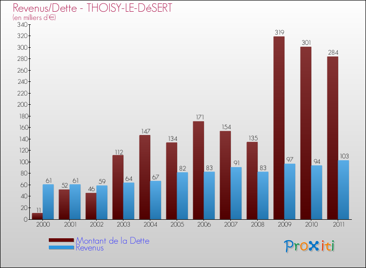 Evolution comparée de la dette et des revenus pour la commune de THOISY-LE-DéSERT de 2000 à 2011 Comparaison de la dette et des revenus pour THOISY-LE-DéSERT de 2000 à 2011
