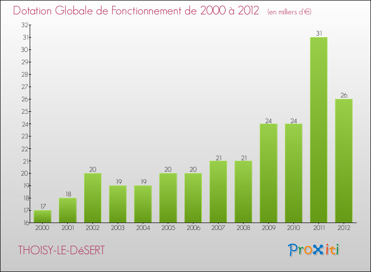 Evolution du montant de la Dotation Globale de Fonctionnement pour la commune de THOISY-LE-DéSERT de 2000 à 2012 Evolution du montant de la Dotation Globale de Fonctionnement pour THOISY-LE-DéSERT de 2000 à 2012