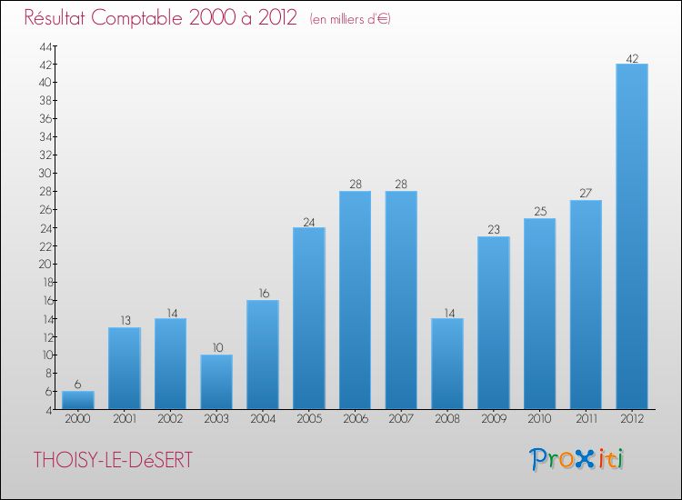 Evolution du résultat comptable pour la commune de THOISY-LE-DéSERT de 2000 à 2012 Evolution du résultat comptable pour THOISY-LE-DéSERT de 2000 à 2012
