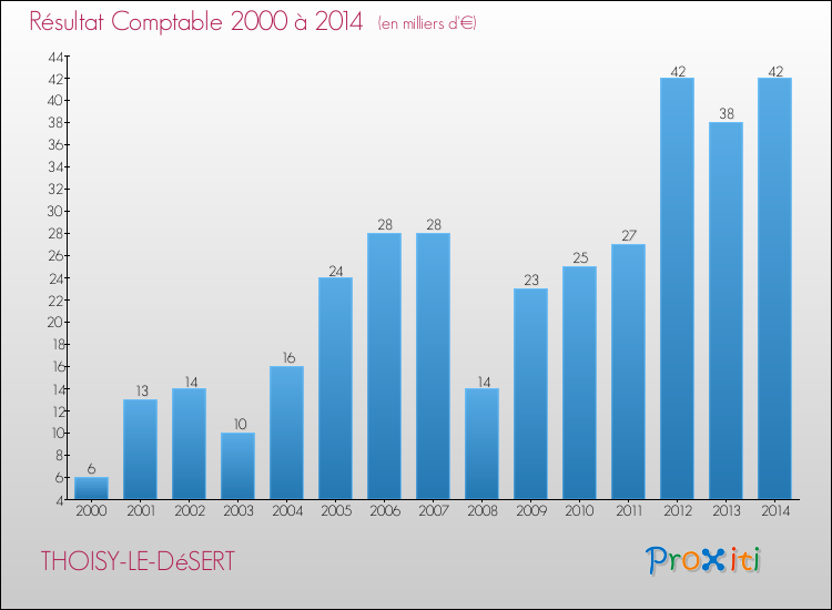 Evolution du résultat comptable pour la commune de THOISY-LE-DéSERT de 2000 à 2014 Evolution du résultat comptable pour THOISY-LE-DéSERT de 2000 à 2014