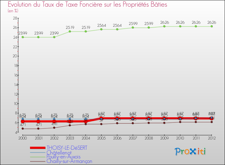 Evolution du taux de la taxe foncière sur le bati pour THOISY-LE-DéSERT et les communes proches de 2000 à 2012 Comparaison des taux de taxe foncière sur le bati pour THOISY-LE-DéSERT et les communes voisines de 2000 à 2012