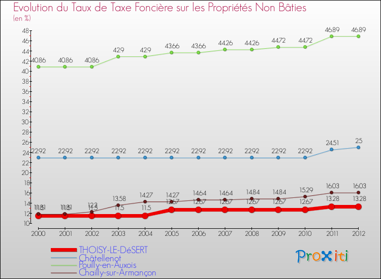 Evolution du taux de la taxe foncière sur les immeubles et terrains non batis pour THOISY-LE-DéSERT et les communes proches de 2000 à 2012 Comparaison des taux de la taxe foncière sur les immeubles et terrains non batis pour THOISY-LE-DéSERT et les communes voisines de 2000 à 2012