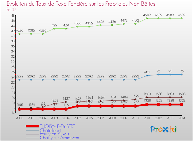 Evolution du taux de la taxe foncière sur les immeubles et terrains non batis pour THOISY-LE-DéSERT et les communes proches de 2000 à 2014 Comparaison des taux de la taxe foncière sur les immeubles et terrains non batis pour THOISY-LE-DéSERT et les communes voisines de 2000 à 2014