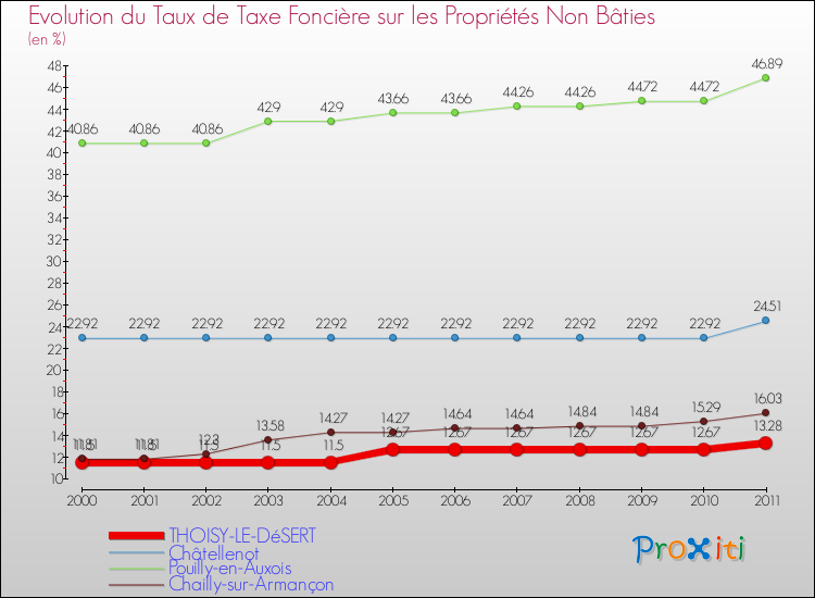 Evolution du taux de la taxe foncière sur les immeubles et terrains non batis pour THOISY-LE-DéSERT et les communes proches Comparaison des taux de la taxe foncière sur les immeubles et terrains non batis pour THOISY-LE-DéSERT et les communes voisines