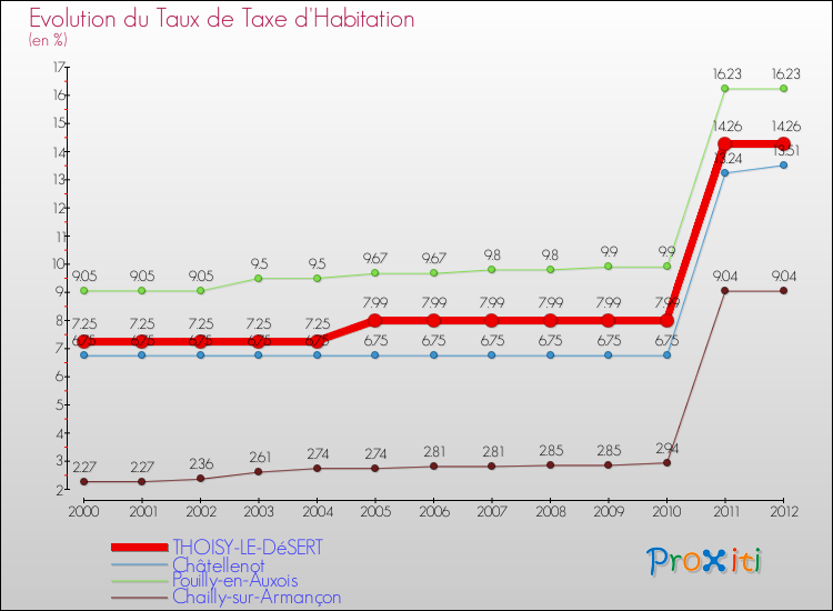 Evolution du taux de la taxe d'habitation pour THOISY-LE-DéSERT et les communes proches Comparaison des taux de la taxe d'habitation pour THOISY-LE-DéSERT et les communes voisines