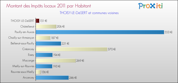 Montant des impôts locaux par Habitant pour THOISY-LE-DéSERT et les communes proches Comparaison des impôts locaux par habitant pour THOISY-LE-DéSERT et les communes voisines