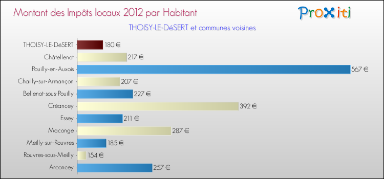 Montant des impôts locaux par Habitant pour THOISY-LE-DéSERT et les communes proches Comparaison des impôts locaux par habitant pour THOISY-LE-DéSERT et les communes voisines