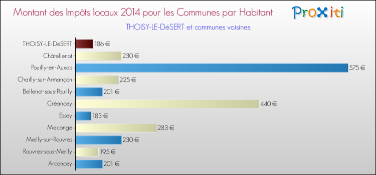 Montant des impôts locaux par Habitant pour THOISY-LE-DéSERT et les communes proches en 2014 Comparaison des impôts locaux par habitant pour THOISY-LE-DéSERT et les communes voisines en 2014
