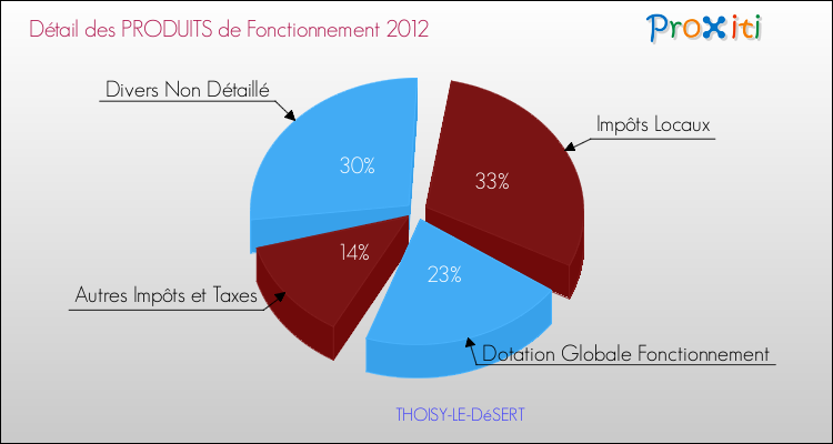 Décomposition du Budget de Fonctionnement 2012 de la commune de THOISY-LE-DéSERT Budget de Fonctionnement 2012 pour la commune de THOISY-LE-DéSERT