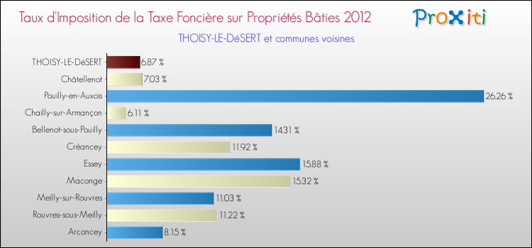 Taux d'imposition de la taxe foncière sur le bati 2012 pour THOISY-LE-DéSERT et les communes proches Comparaison des taux d'imposition de la taxe foncière sur le bati 2012 pour THOISY-LE-DéSERT et les communes voisines