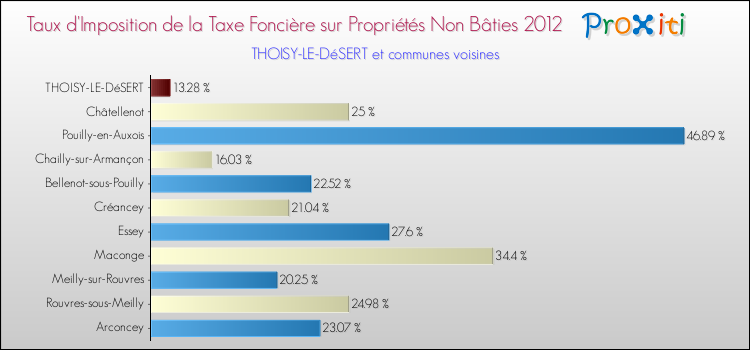 Taux d'imposition de la taxe foncière sur les immeubles et terrains non batis 2012 pour THOISY-LE-DéSERT et les communes proches Comparaison des taux d'imposition de la taxe foncière sur les immeubles et terrains non batis 2012 pour THOISY-LE-DéSERT et les communes voisines