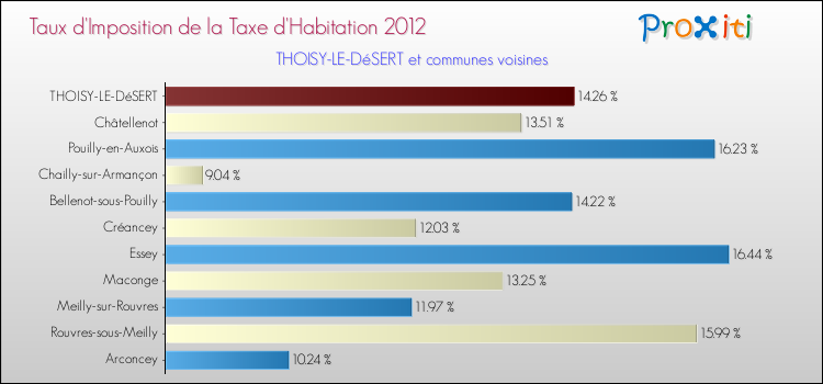 Taux d'imposition de la taxe d'habitation 2012 pour THOISY-LE-DéSERT et les communes proches Comparaison des taux d'imposition de la taxe d'habitation 2012 pour THOISY-LE-DéSERT et les communes voisines
