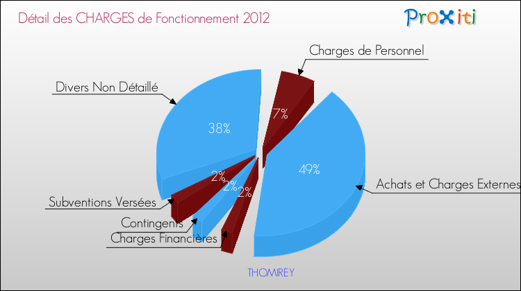 Décomposition des Charges de Fonctionnement 2012 de la commune de THOMIREY Charges de Fonctionnement 2012 pour la commune de THOMIREY