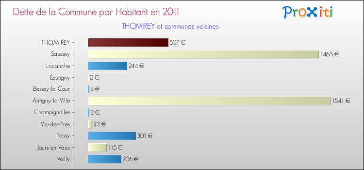 Dette par habitant de la commune en 2011 pour THOMIREY et les communes proches Comparaison de la dette par habitant de la commune en 2011 pour THOMIREY et les communes voisines