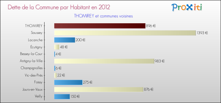 Dette par habitant de la commune en 2012 pour THOMIREY et les communes proches Comparaison de la dette par habitant de la commune en 2012 pour THOMIREY et les communes voisines