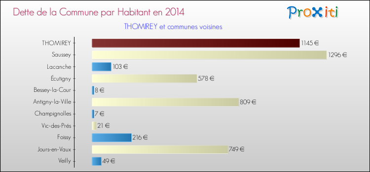 Dette par habitant de la commune en 2014 pour THOMIREY et les communes proches Comparaison de la dette par habitant de la commune en 2014 pour THOMIREY et les communes voisines